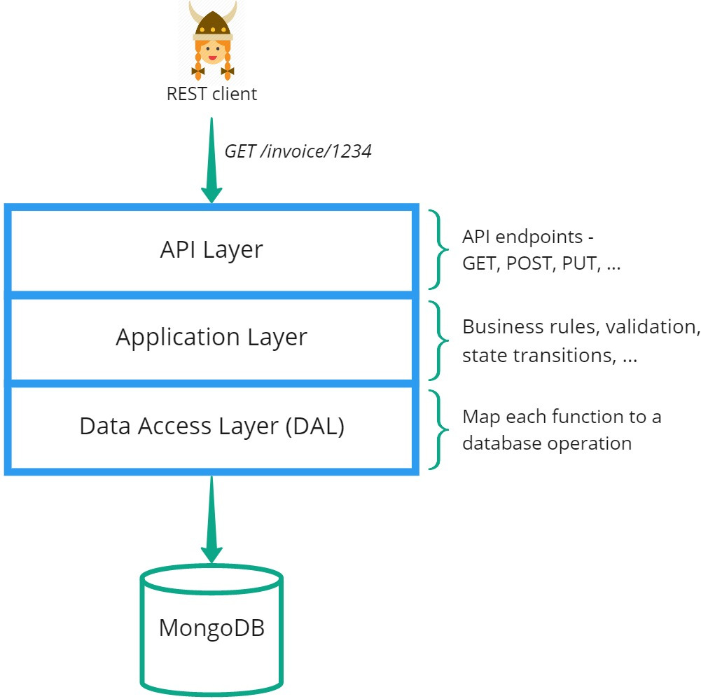 Rest Api Crud Endpoints Codebot Documentation 9290