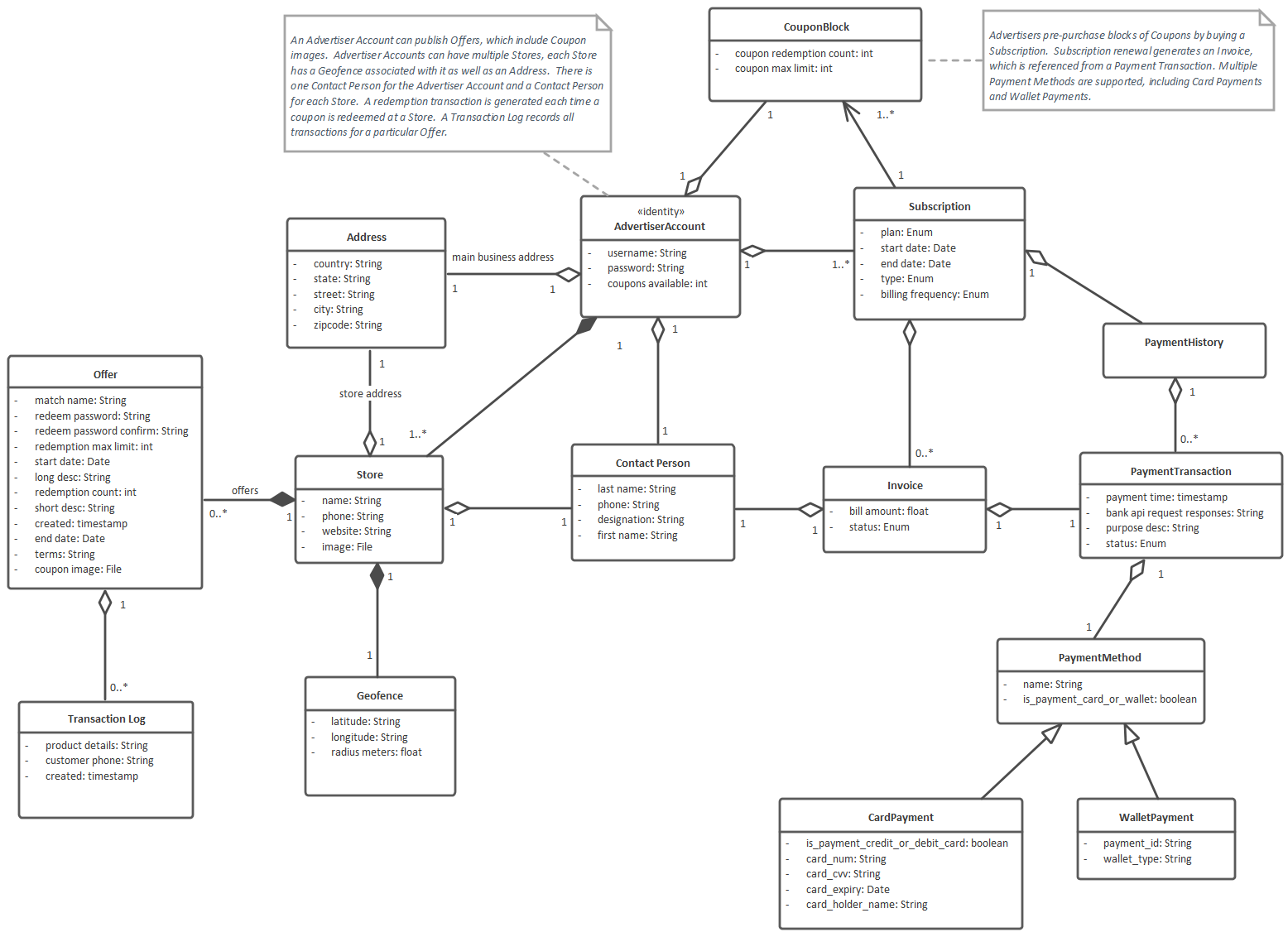 LBA domain model diagram