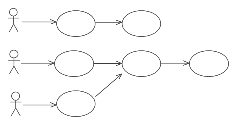 Project work partitioned into parallel use cases