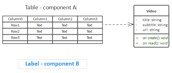 How to bind component A to B