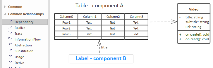 Bind component A to B with a dependency arrow