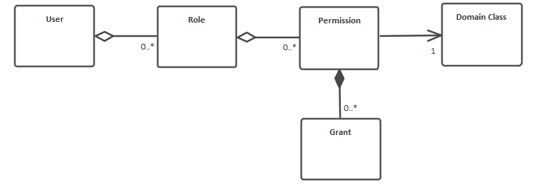 CodeBot RBAC permissions structure