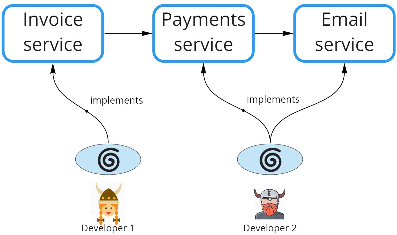 Developers create microservices in parallel